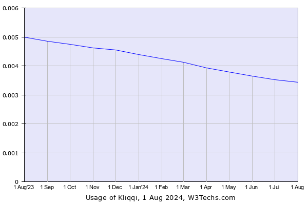 Historical trends in the usage of Kliqqi