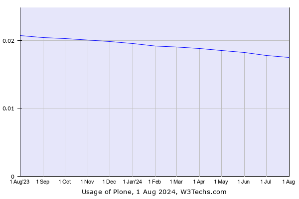 Historical trends in the usage of Plone