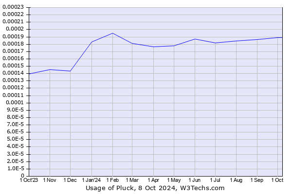 Historical trends in the usage of Pluck