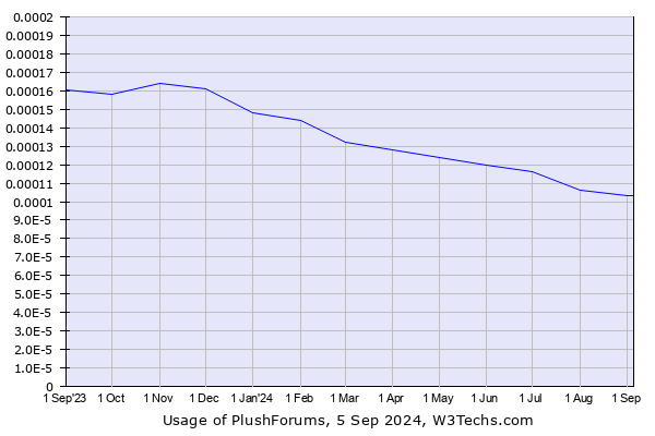 Historical trends in the usage of PlushForums