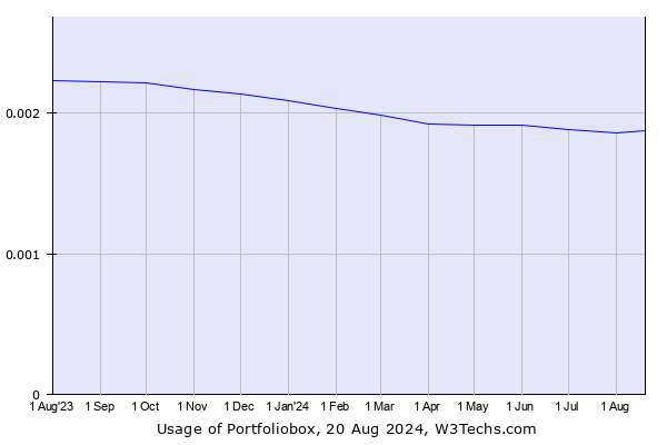 Historical trends in the usage of Portfoliobox