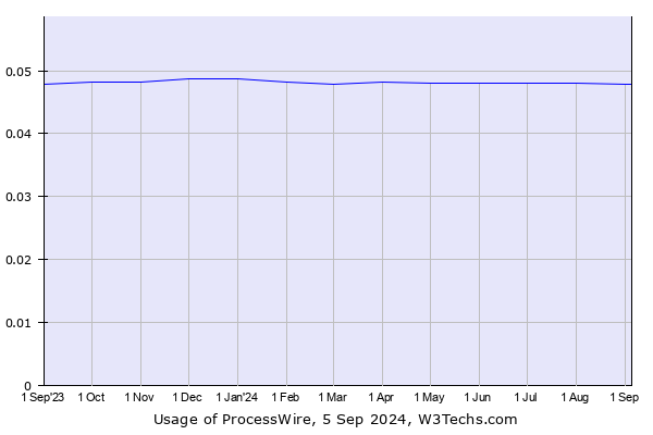 Historical trends in the usage of ProcessWire