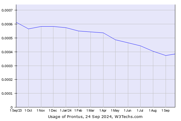 Historical trends in the usage of Prontus