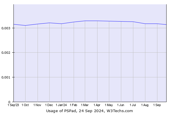 Historical trends in the usage of PSPad