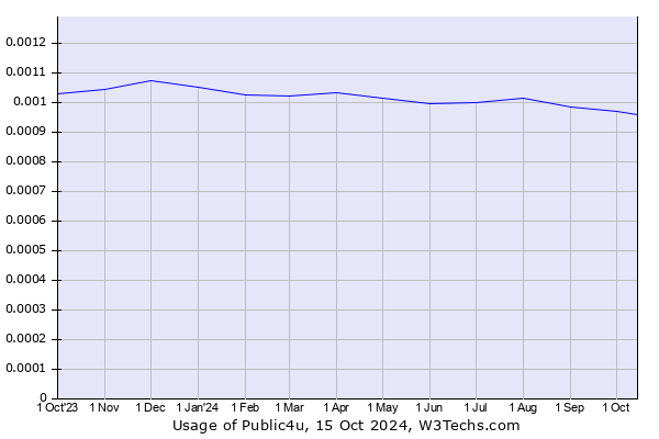 Historical trends in the usage of Public4u