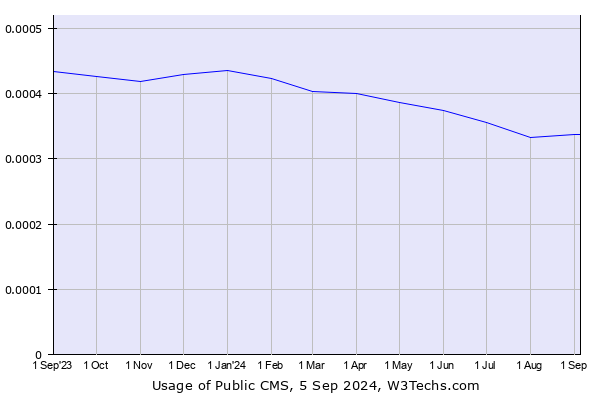 Historical trends in the usage of Public CMS