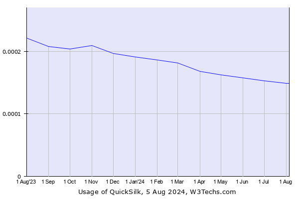 Historical trends in the usage of QuickSilk