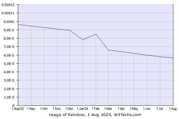 Historical trends in the usage of Rainbow