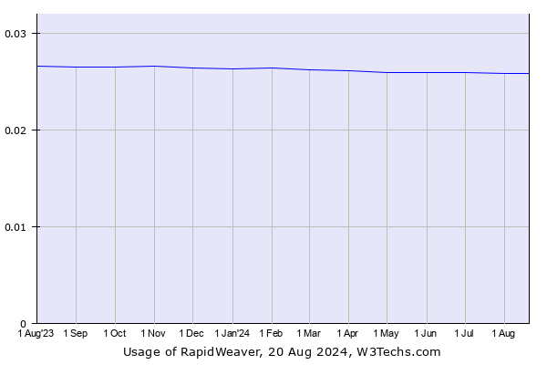 Historical trends in the usage of RapidWeaver