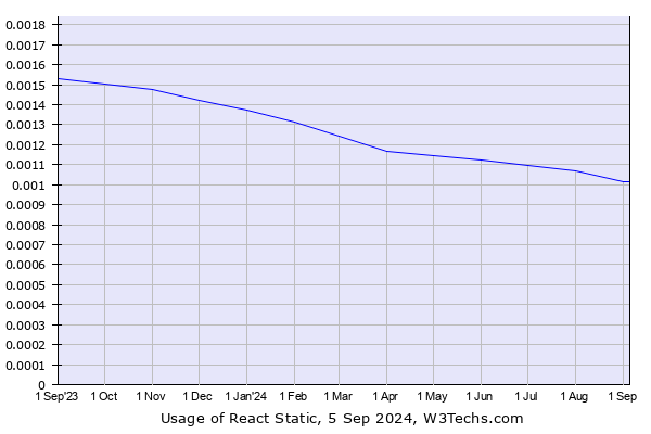 Historical trends in the usage of React Static