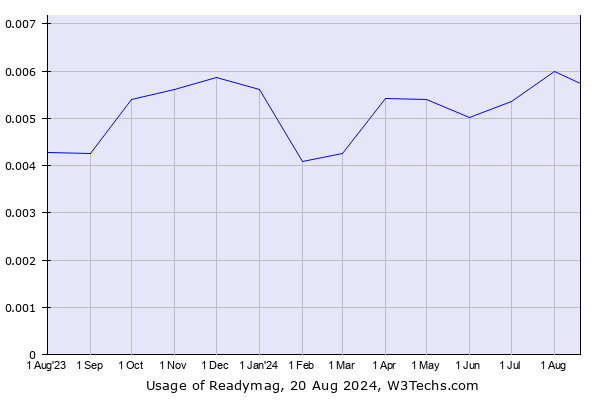 Historical trends in the usage of Readymag