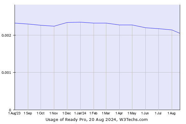 Historical trends in the usage of Ready Pro