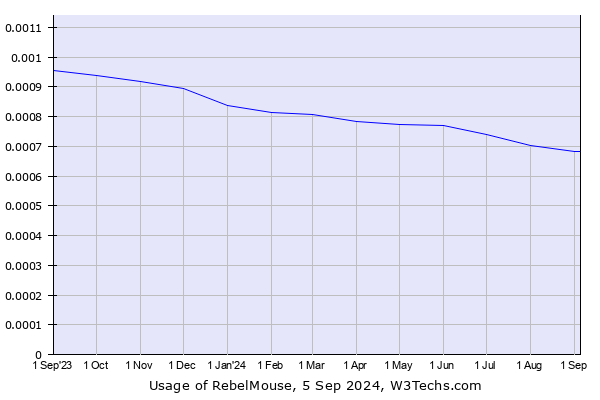 Historical trends in the usage of RebelMouse