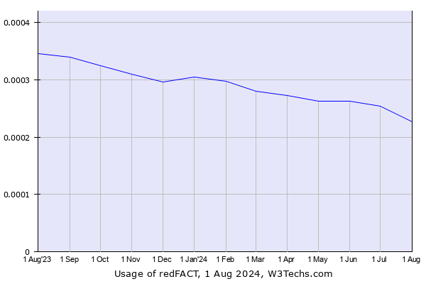 Historical trends in the usage of redFACT