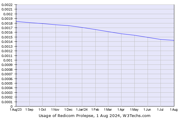 Historical trends in the usage of Redicom Prolepse