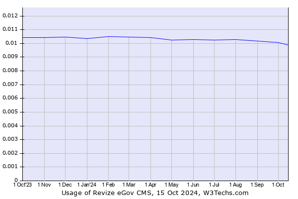 Historical trends in the usage of Revize eGov CMS