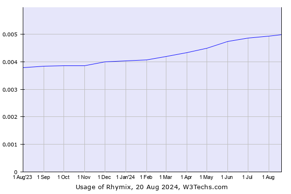 Historical trends in the usage of Rhymix