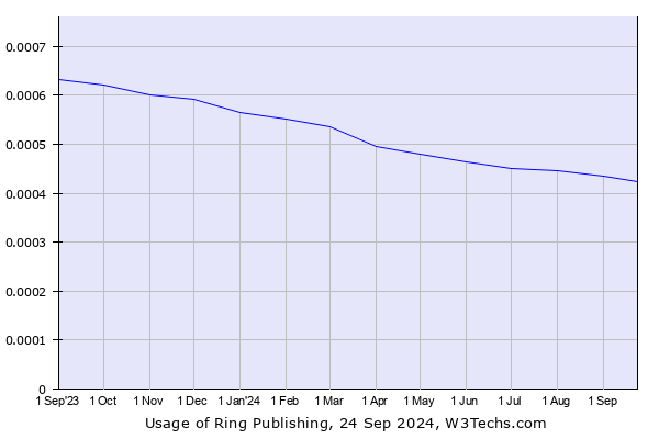 Historical trends in the usage of Ring Publishing