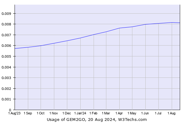 Historical trends in the usage of GEM2GO