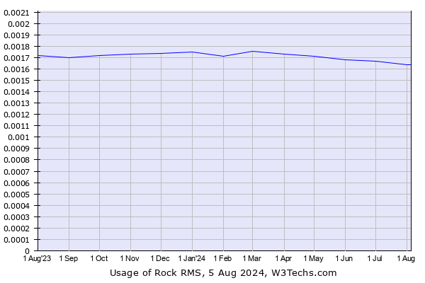 Historical trends in the usage of Rock RMS