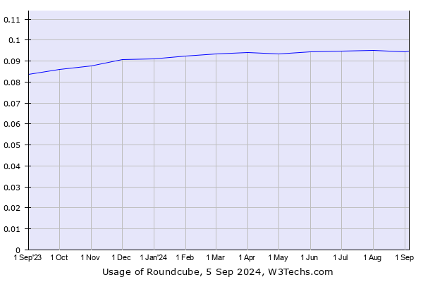 Historical trends in the usage of Roundcube