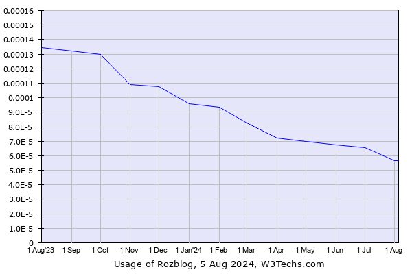 Historical trends in the usage of Rozblog