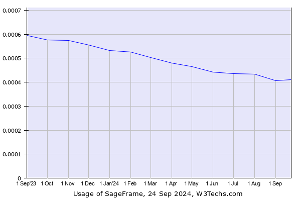 Historical trends in the usage of SageFrame