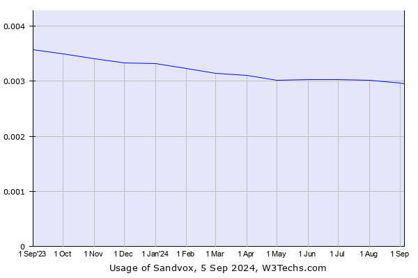 Historical trends in the usage of Sandvox