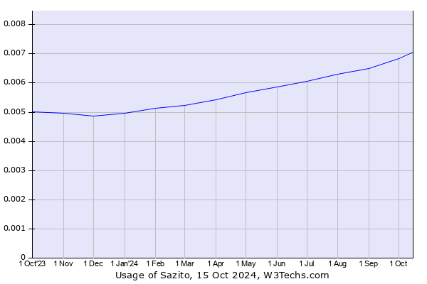 Historical trends in the usage of Sazito