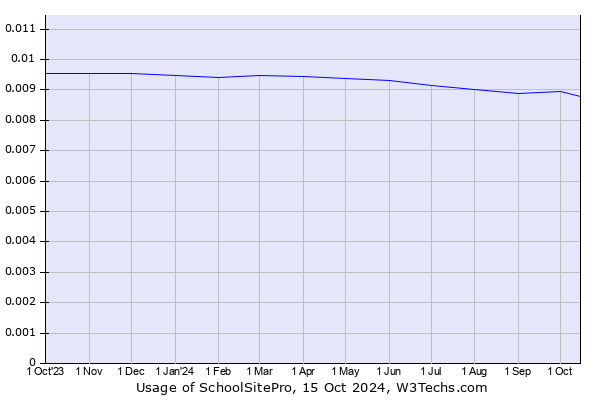 Historical trends in the usage of SchoolSitePro