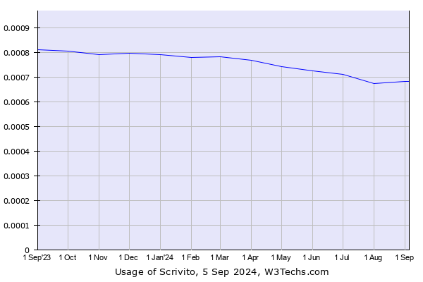 Historical trends in the usage of Scrivito