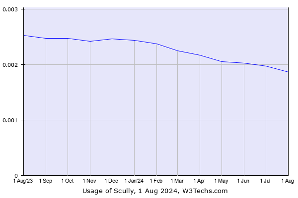 Historical trends in the usage of Scully