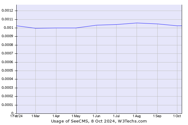 Historical trends in the usage of SeeCMS