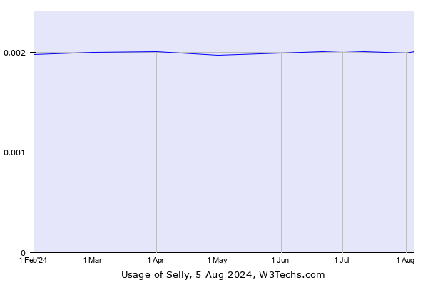Historical trends in the usage of Selly