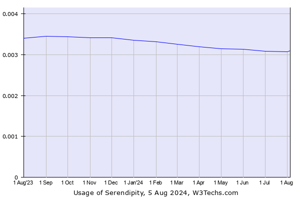 Historical trends in the usage of Serendipity