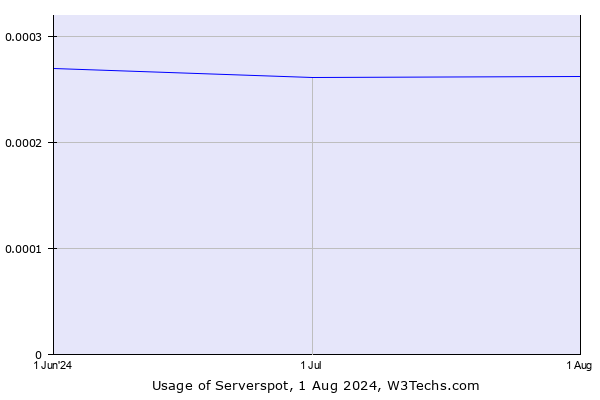 Historical trends in the usage of Serverspot