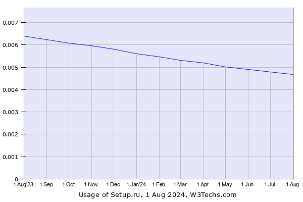 Historical trends in the usage of Setup.ru