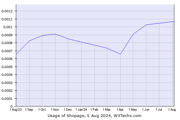 Historical trends in the usage of Shopage