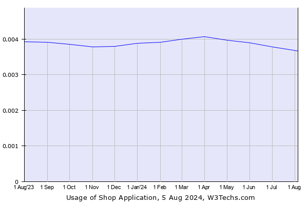 Historical trends in the usage of Shop Application