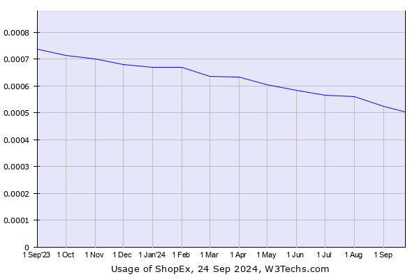 Historical trends in the usage of ShopEx