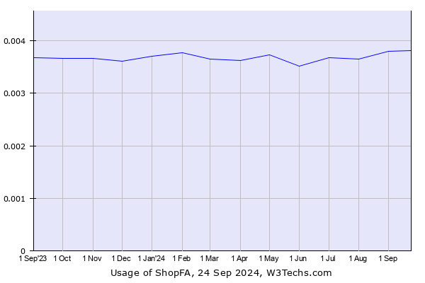 Historical trends in the usage of ShopFA