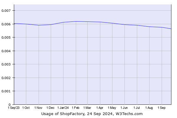 Historical trends in the usage of ShopFactory