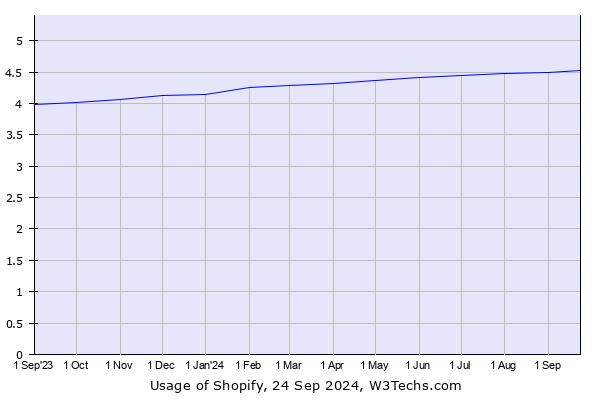 Historical trends in the usage of Shopify