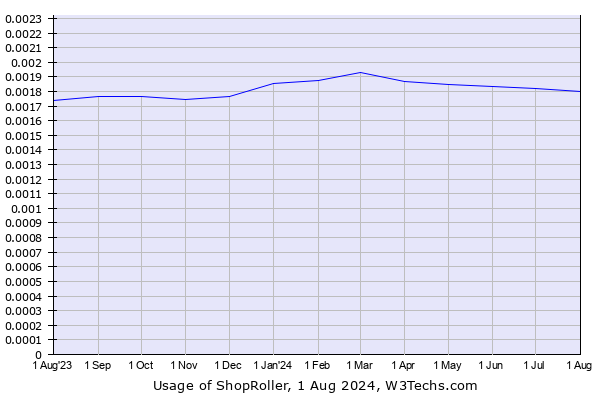 Historical trends in the usage of ShopRoller