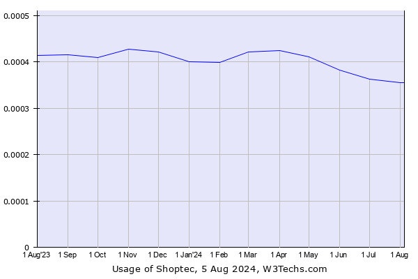 Historical trends in the usage of Shoptec