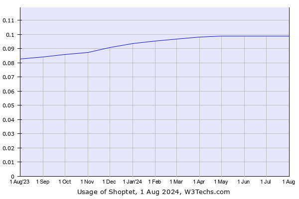 Historical trends in the usage of Shoptet