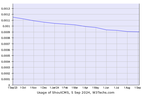 Historical trends in the usage of ShoutCMS