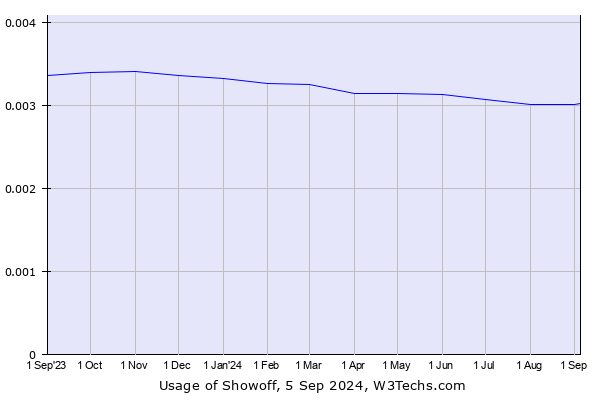 Historical trends in the usage of Showoff