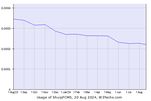 Historical trends in the usage of ShuipFCMS