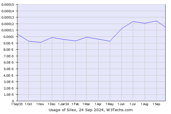 Historical trends in the usage of Silex